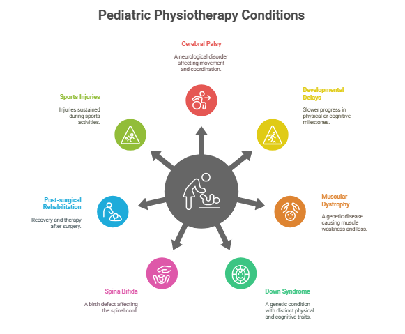pediatric physiotherapist in Gurgaon