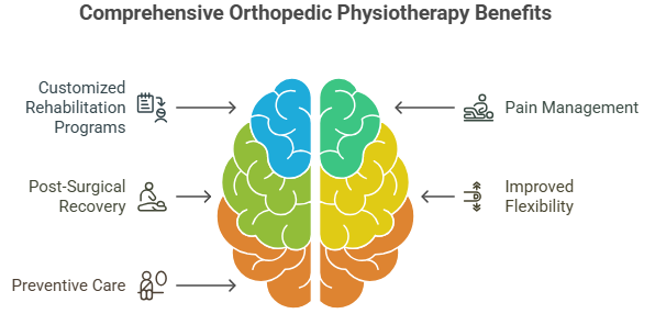 Gurgaon is home to some of the best physiotherapy in India, equipped with modern technology and highly qualified professionals.
