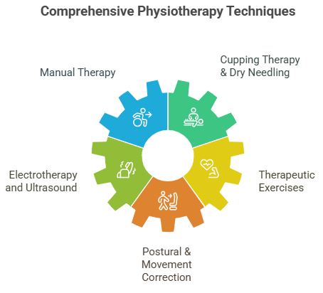 Leading physiotherapy in Sohna